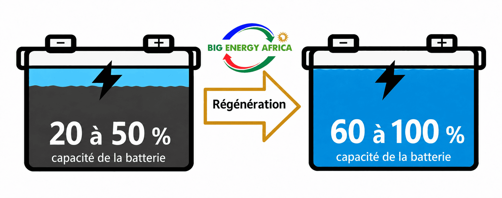 Régénération : une batterie passe de 20 à 50 % à 60 à 100 % de sa capacité