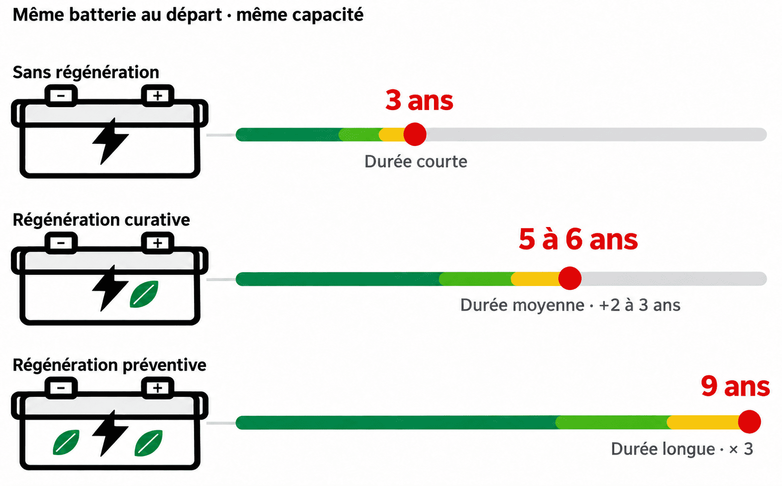 Durée de vie d’une batterie : 3 ans sans régénération, 5 à 6 ans avec régénération curative, 9 ans avec régénération préventive